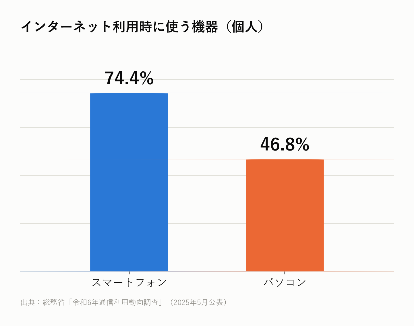 インターネット利用時に使う機器の割合 スマートフォンとパソコンの比較グラフ