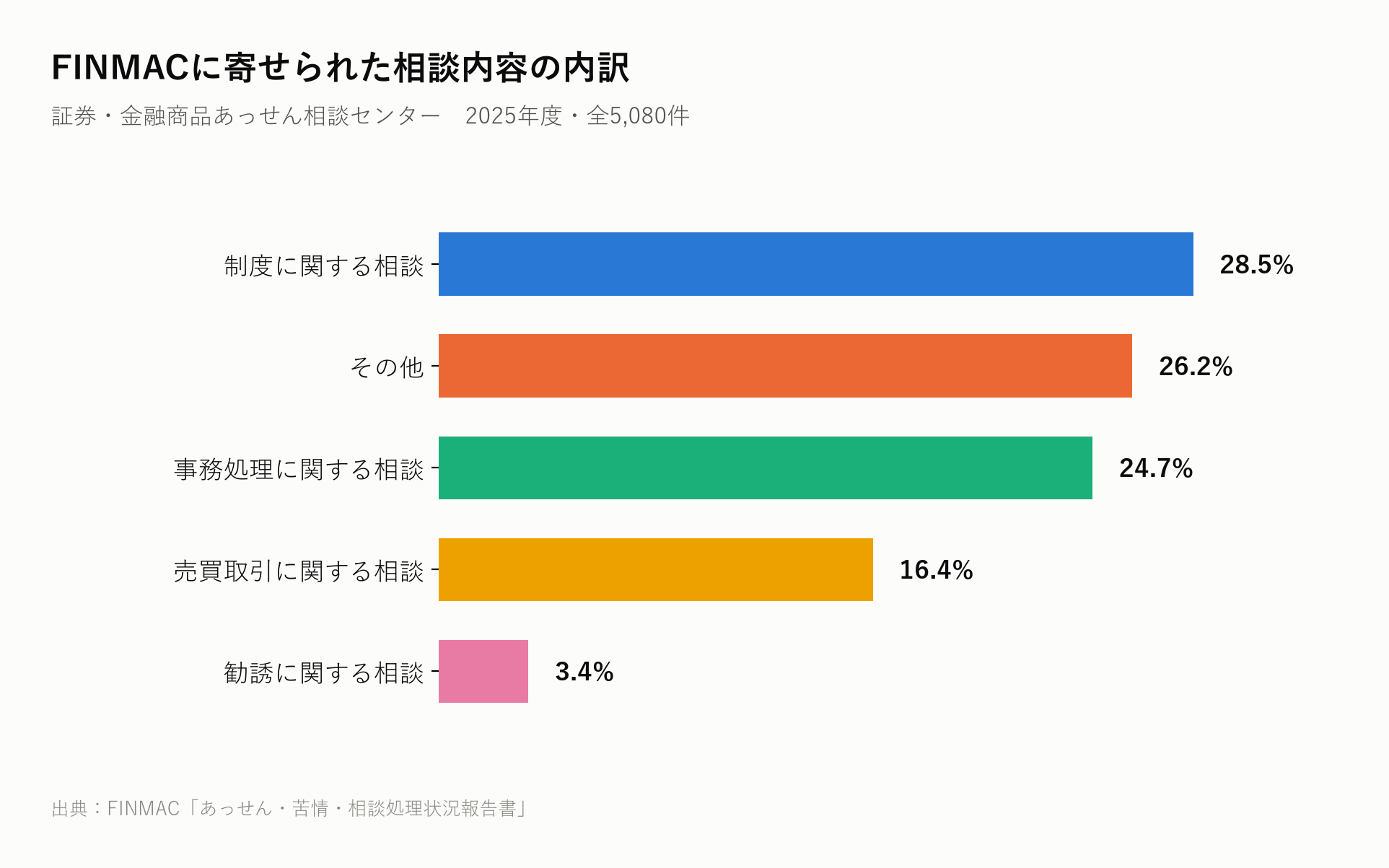 FINMACに寄せられた相談内容の内訳グラフ